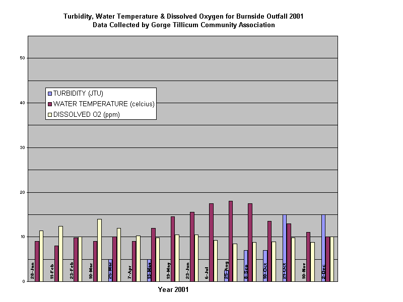 Turbidity, Water Temperature & Dissolved Oxygen for Burnside Outfall 2001
Data Collected by Gorge Tillicum Community Association