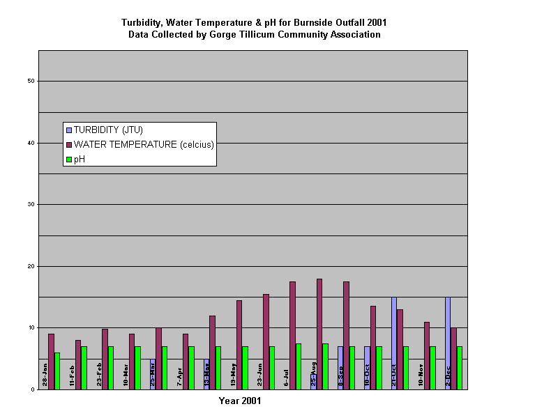 Turbidity, Water Temperature & pH for Burnside Outfall 2001
Data Collected by Gorge Tillicum Community Association