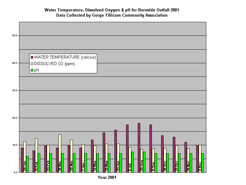 Water Temperature, Dissolved Oxygen & pH for Burnside Outfall 2001
Data Collected by Gorge Tillicum Community Association