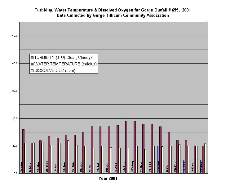 Turbidity, Water Temperature & Dissolved Oxygen for Gorge Outfall # 655,  2001
Data Collected by Gorge Tillicum Community Association