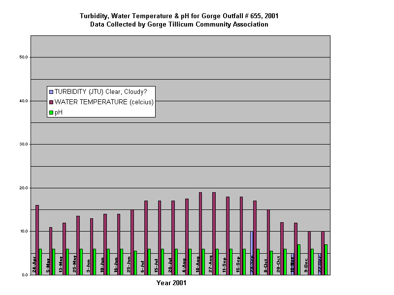 Turbidity, Water Temperature & pH for Gorge Outfall # 655, 2001
Data Collected by Gorge Tillicum Community Association
