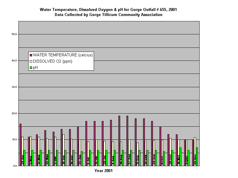 Water Temperature, Dissolved Oxygen & pH for Gorge Outfall # 655, 2001
Data Collected by Gorge Tillicum Community Association