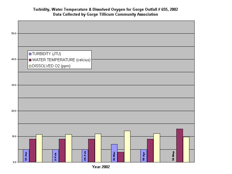Turbidity, Water Temperature & Dissolved Oxygen for Gorge Outfall # 655, 2002
Data Collected by Gorge Tillicum Community Association