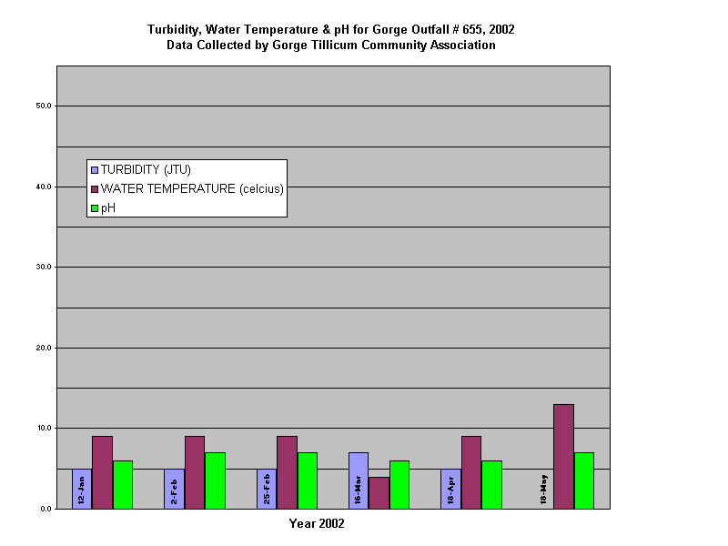 Turbidity, Water Temperature & pH for Gorge Outfall # 655, 2002
Data Collected by Gorge Tillicum Community Association