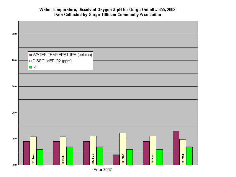 Water Temperature, Dissolved Oxygen & pH for Gorge Outfall # 655, 2002
Data Collected by Gorge Tillicum Community Association