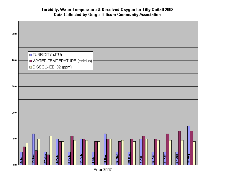 Turbidity, Water Temperature & Dissolved Oxygen for Tilly Outfall 2002
Data Collected by Gorge Tillicum Community Association