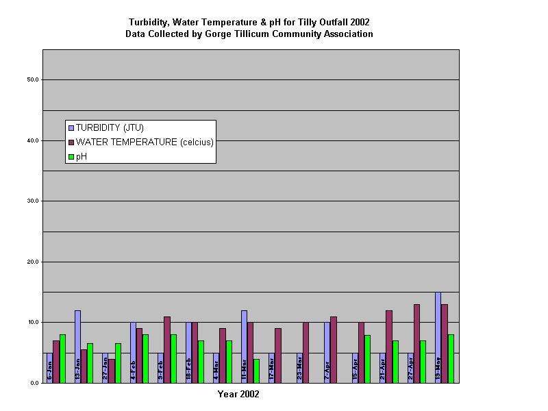Turbidity, Water Temperature & pH for Tilly Outfall 2002
Data Collected by Gorge Tillicum Community Association