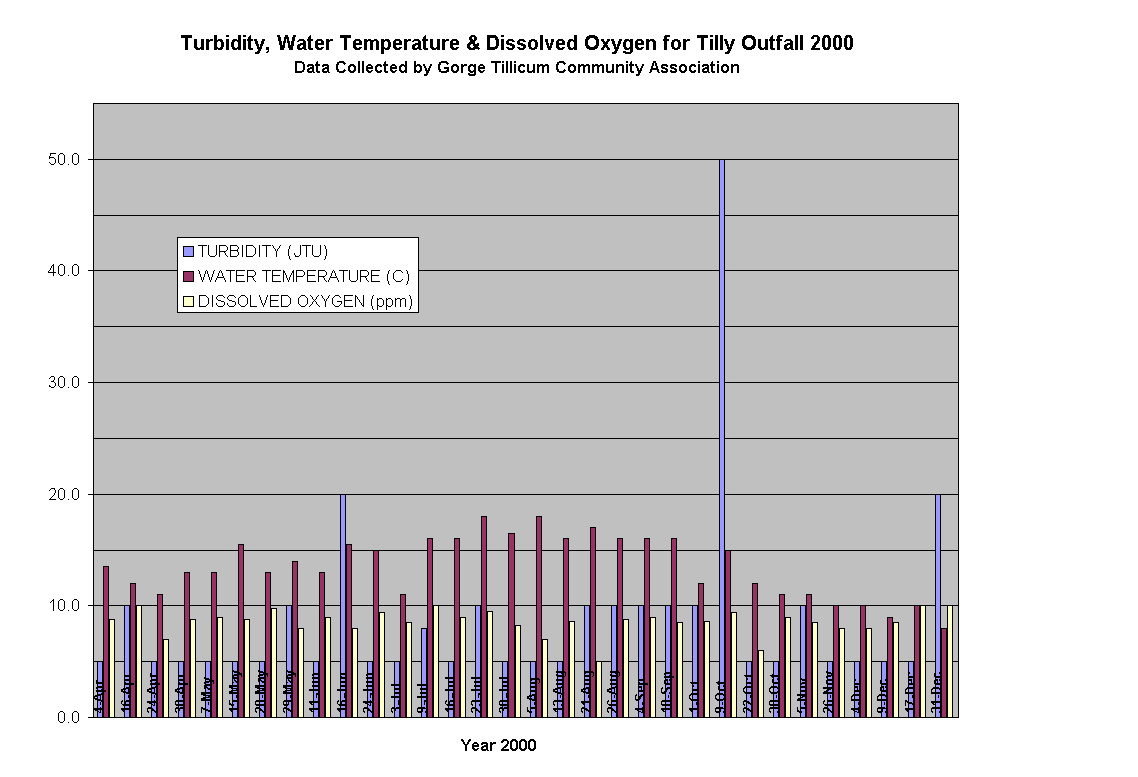 Turbidity, Water Temperature & Dissolved Oxygen for Tilly Outfall 2000
Data Collected by Gorge Tillicum Community Association