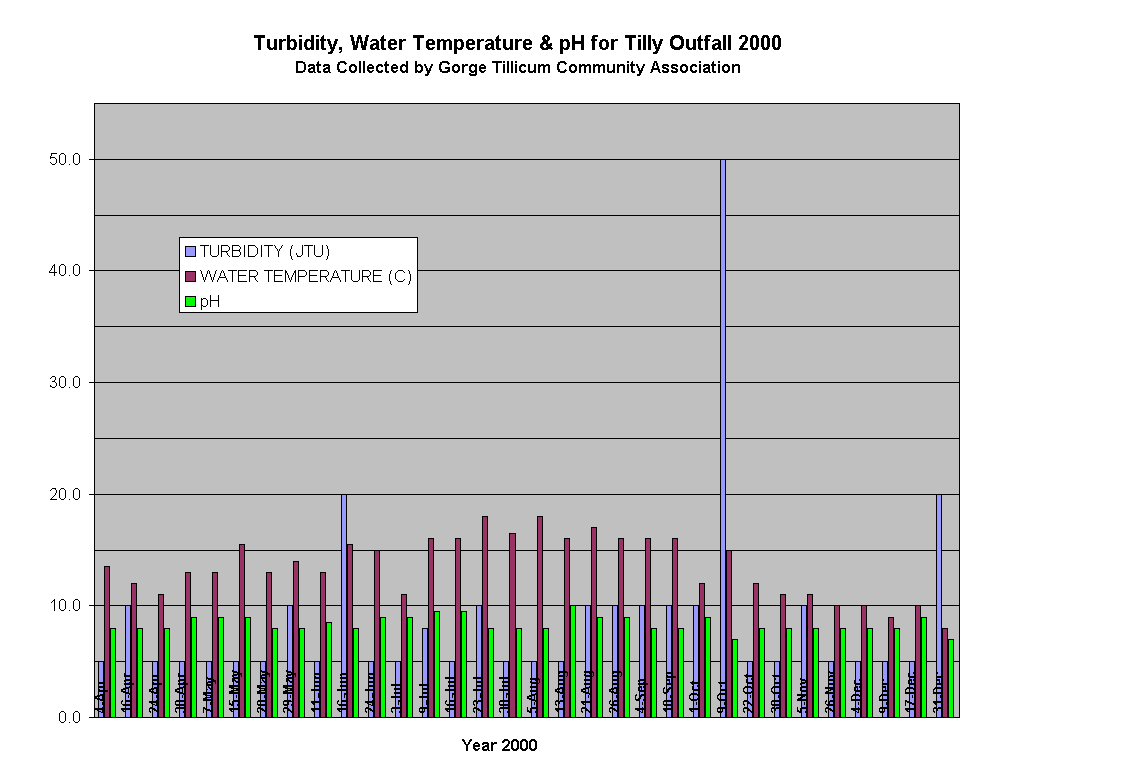 Turbidity, Water Temperature & pH for Tilly Outfall 2000
Data Collected by Gorge Tillicum Community Association